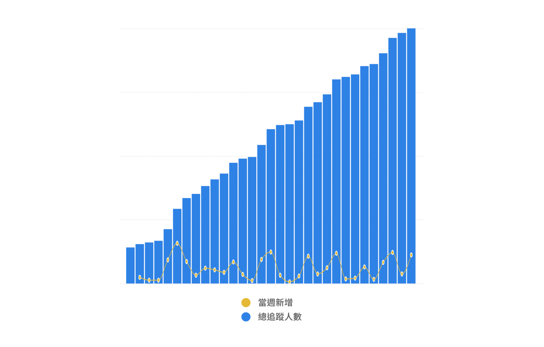 不到 4 個月，讓臉書追蹤數成長 100% 的 5 個方法